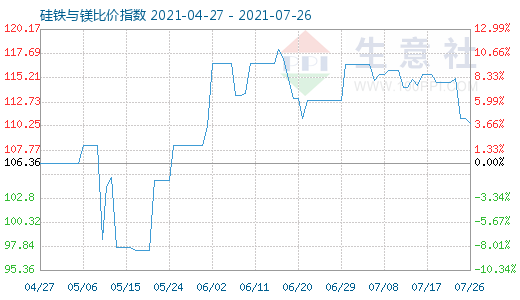 7月26日硅铁与镁比价指数图