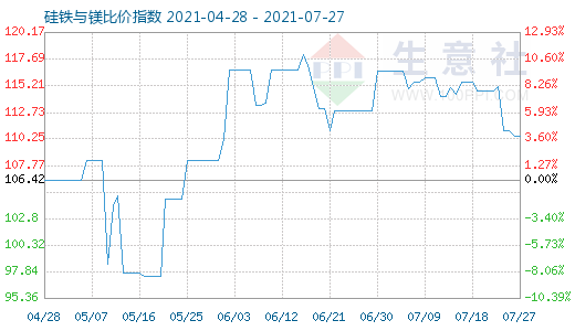 7月27日硅铁与镁比价指数图