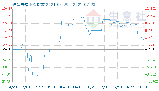 7月28日硅铁与镁比价指数图