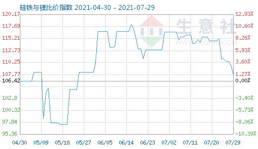 7月29日硅铁与镁比价指数图