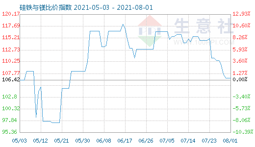 8月1日硅铁与镁比价指数图