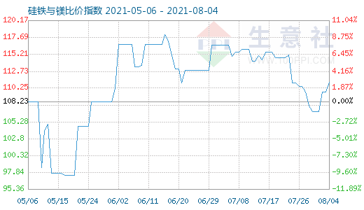8月4日硅铁与镁比价指数图