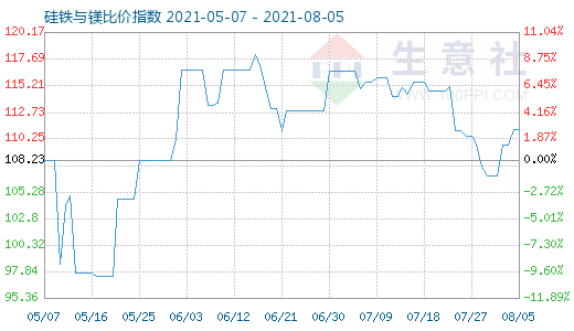 8月5日硅铁与镁比价指数图