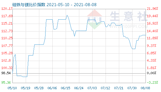 8月8日硅铁与镁比价指数图