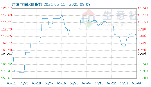 8月9日硅铁与镁比价指数图