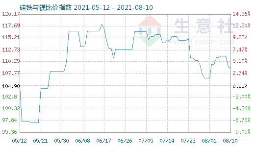 8月10日硅铁与镁比价指数图