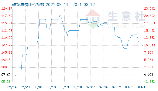 8月12日硅铁与镁比价指数图