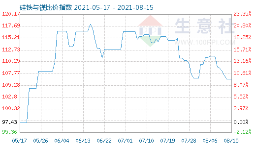 8月15日硅铁与镁比价指数图