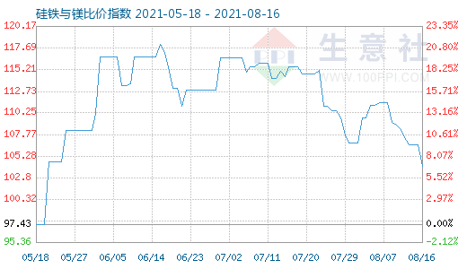 8月16日硅铁与镁比价指数图