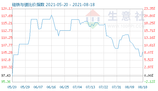 8月18日硅铁与镁比价指数图
