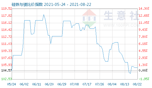 8月22日硅铁与镁比价指数图