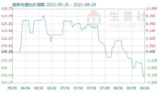 8月24日硅铁与镁比价指数图