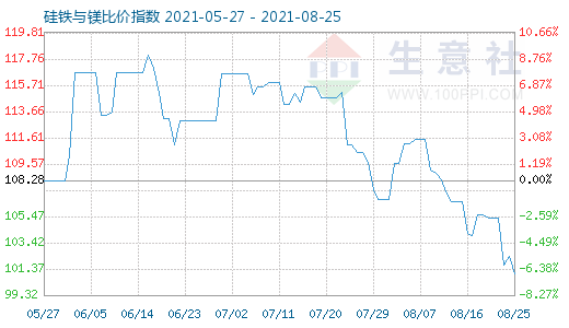 8月25日硅铁与镁比价指数图