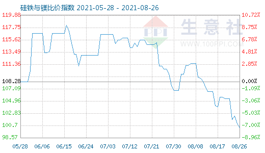 8月26日硅铁与镁比价指数图