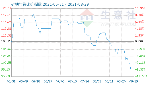 8月29日硅铁与镁比价指数图