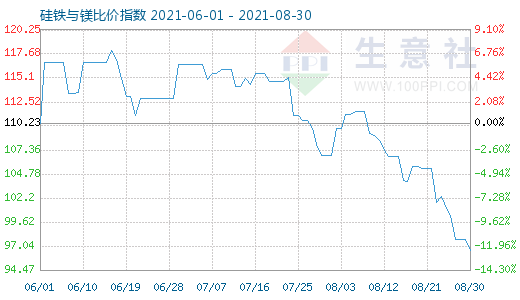 8月30日硅铁与镁比价指数图