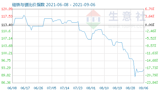 9月6日硅铁与镁比价指数图