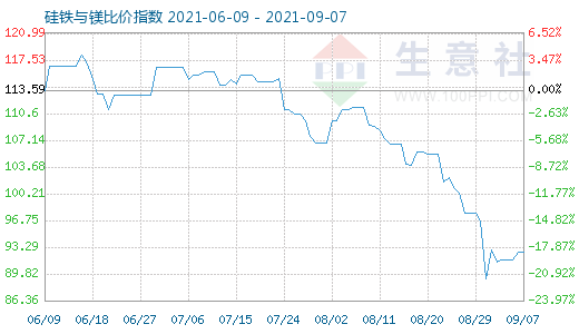 9月7日硅铁与镁比价指数图