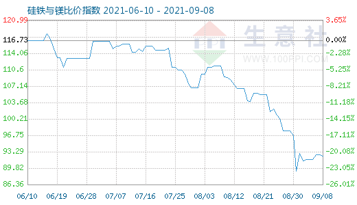 9月8日硅铁与镁比价指数图