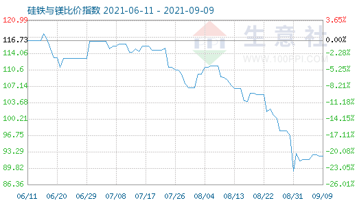 9月9日硅铁与镁比价指数图