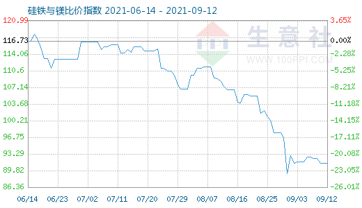 9月12日硅铁与镁比价指数图