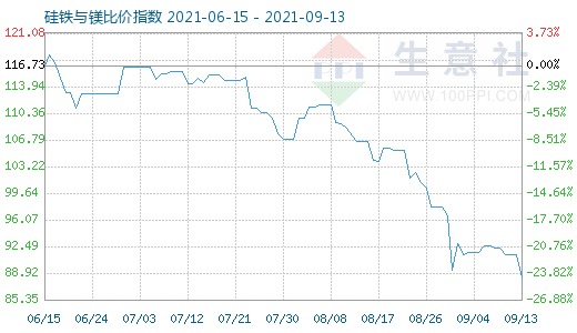 9月13日硅铁与镁比价指数图