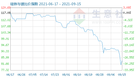 9月15日硅铁与镁比价指数图