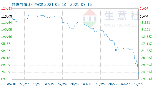 9月16日硅铁与镁比价指数图