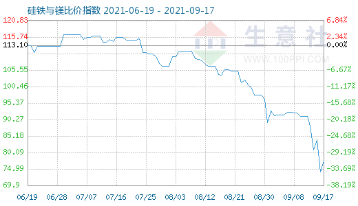 9月17日硅铁与镁比价指数图