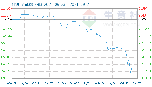 9月21日硅铁与镁比价指数图