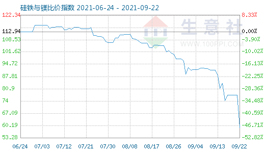 9月22日硅铁与镁比价指数图