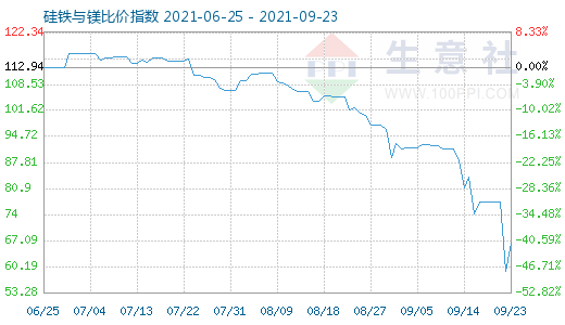 9月23日硅铁与镁比价指数图