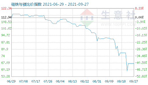 9月27日硅铁与镁比价指数图