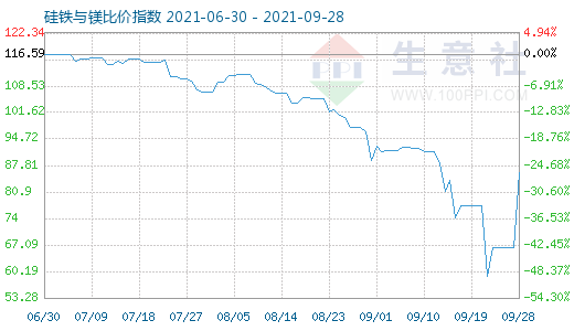 9月28日硅铁与镁比价指数图