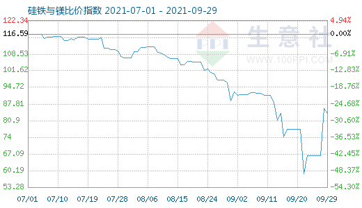 9月29日硅铁与镁比价指数图