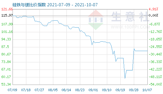 10月7日硅铁与镁比价指数图