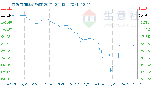 10月11日硅铁与镁比价指数图