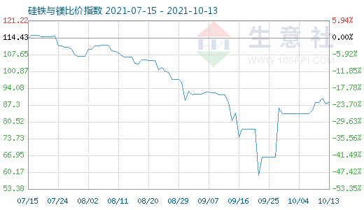 10月13日硅铁与镁比价指数图