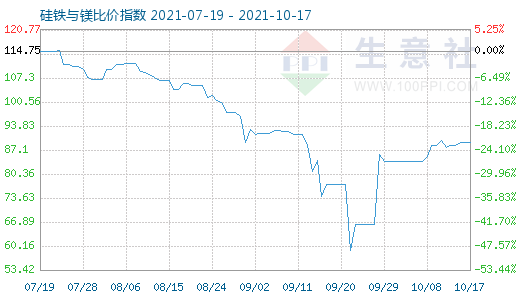10月17日硅铁与镁比价指数图