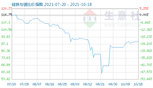 10月18日硅铁与镁比价指数图