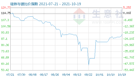 10月19日硅铁与镁比价指数图