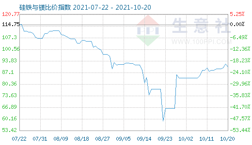 10月20日硅铁与镁比价指数图
