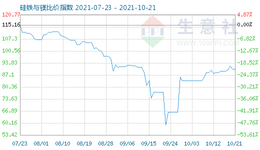 10月21日硅铁与镁比价指数图