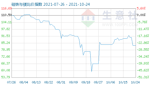 10月24日硅铁与镁比价指数图