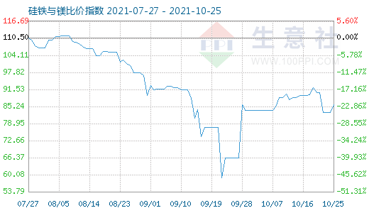 10月25日硅铁与镁比价指数图