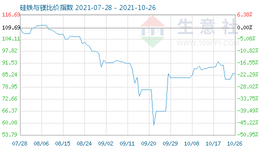 10月26日硅铁与镁比价指数图