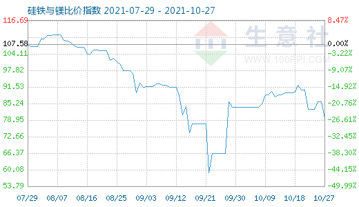 10月27日硅铁与镁比价指数图