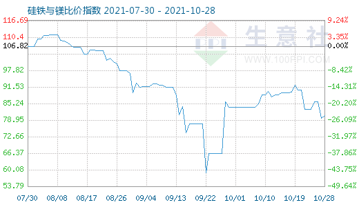 10月28日硅铁与镁比价指数图