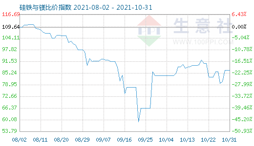 10月31日硅铁与镁比价指数图