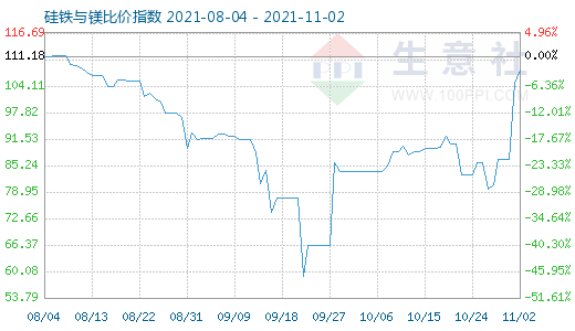 11月2日硅铁与镁比价指数图
